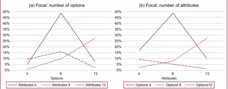 Figure 2: Spotlight Analysis – Number of Options X Number of Attributes
