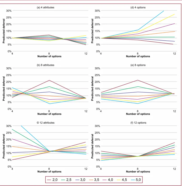 Figure 3: Floodlight Analysis – Number of Options X Number of Attributes X NFC