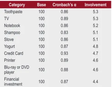 Table 1 details the results regarding the consumer involve- involve-ment by product category