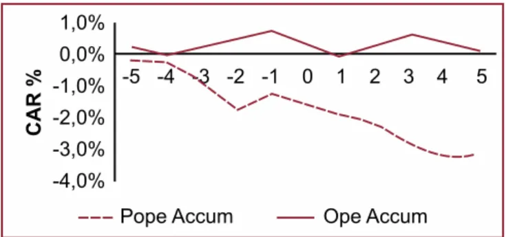 Figure 2: Cumulative Abnormal Returns of  Complete Samples