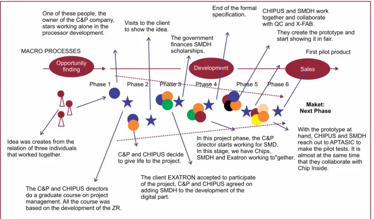 Figure 2: Relationship Evolution During the Creation Process of the ZR16 Chip
