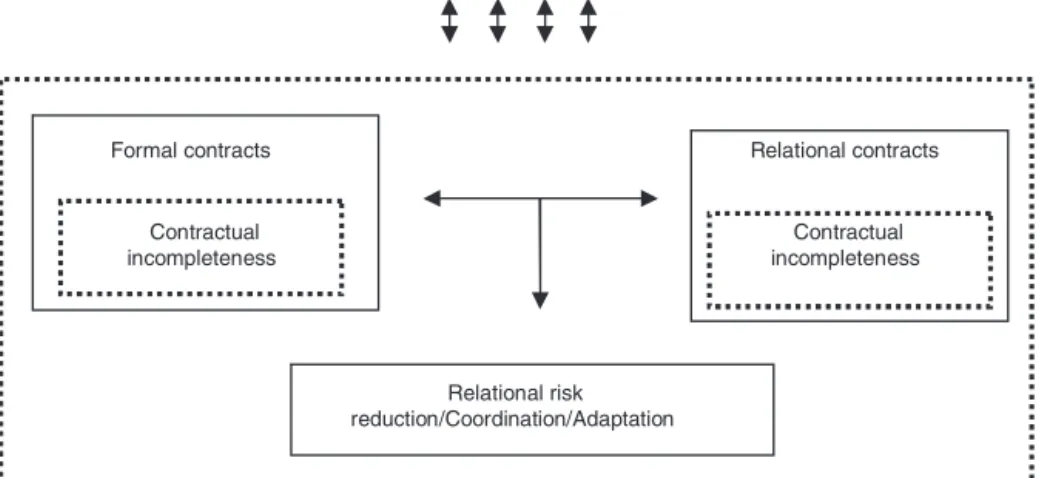 Fig. 1. Interaction between formal and relational contracts for governance in the relationships between firms.