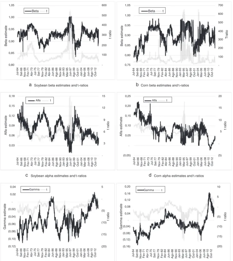 Fig. 3. Rolling coefficient estimates for soybeans and corn.