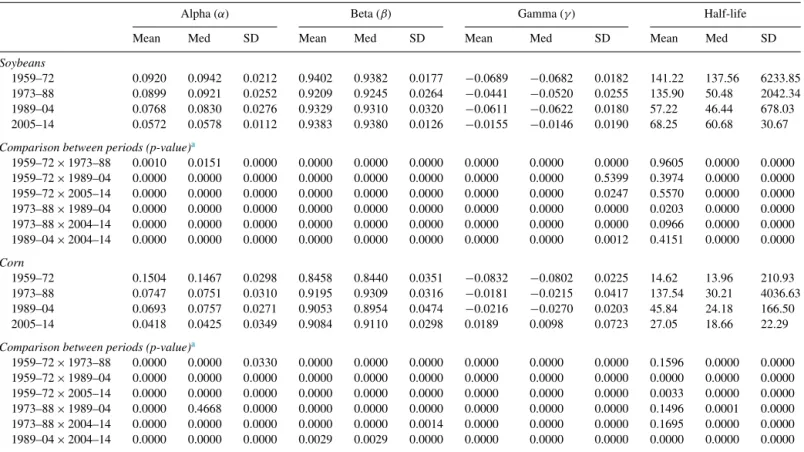 Table 6 shows the descriptive statistics for rolling α 1 , β and γ coefficient estimates for each separate period