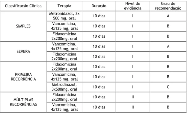 Tabela 1.Recomendações do Tratamento do Clostridium difficile por apresentação clínica