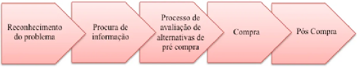Figura 1 – Cinco fases do processo de decisão de compra, segundo (Solomon, 2015) 