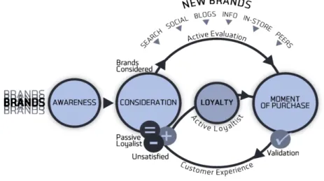 Figura 2 – O processo de decisão de compra do consumidor. Fonte: Annalect/ Omnicom Media Group 