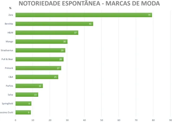 Gráfico 3 - Notoriedade espontânea – marcas de moda, Dezembro 2013. 