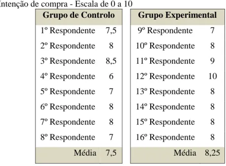 Tabela 5 Intenção de compra - Escala de 0 a 10 