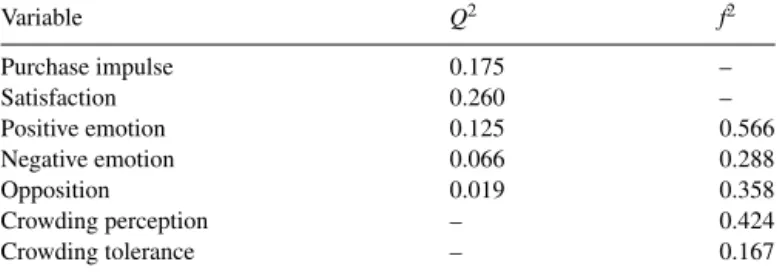 Table 3 indicates that all the established hypotheses were supported after the analysis of the proposed relationships, as well as the suggested moderation and mediation