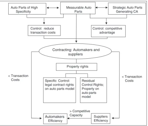 Fig. 5. Complementarity model: highly specific and measurable assets and strategic resources in the definition and efficiency of the contractual structures: empirical aspects.