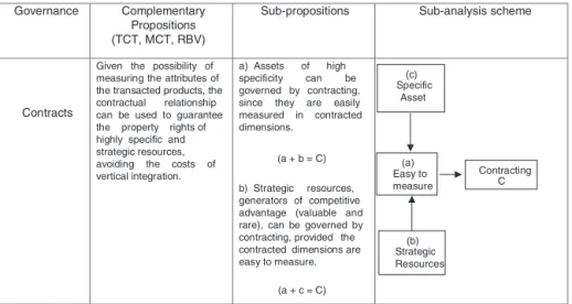 Fig. 2. Propositions, sub-propositions and scheme of analysis.