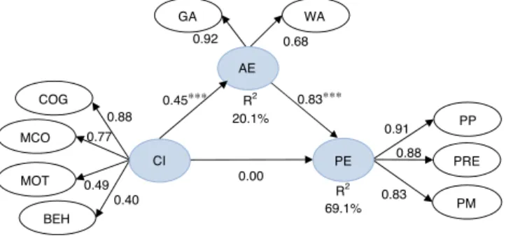 Fig. 1. Structural and Measurement Model.