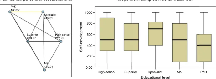 Fig. 3. Comparison between pairs – Educational Level – “Self-Development” variable.