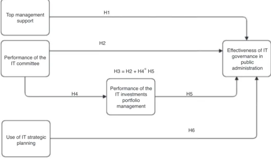 Fig. 1. Conceptual model and hypotheses.