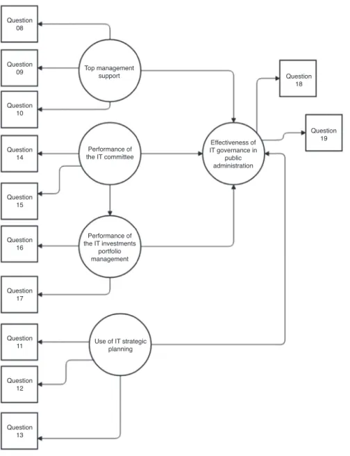 Fig. 2. Structural/measurement model and hypotheses.