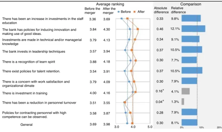 Fig. 1. Table of average general ranking – human capital.