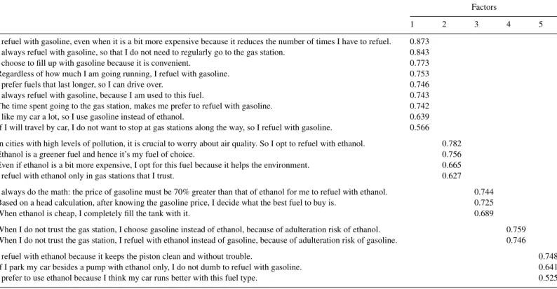 Table 2 presents the five factors obtained from the final analysis, including the Eigenvalues, the percentage of variance explained by each factor and the Cronbach’s alpha results.