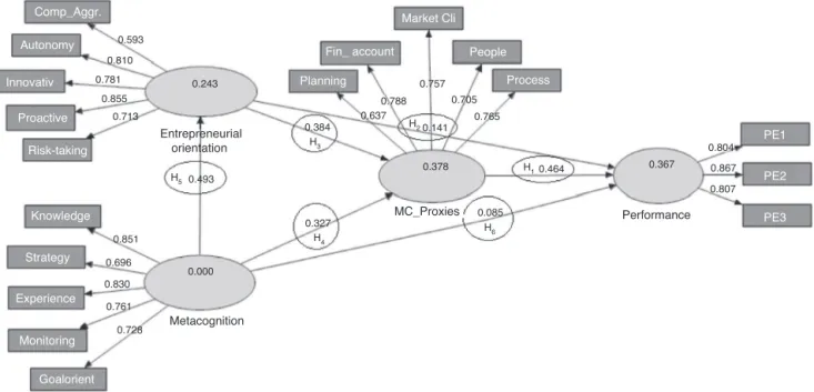Fig. 2. Relations presented on research structural model.