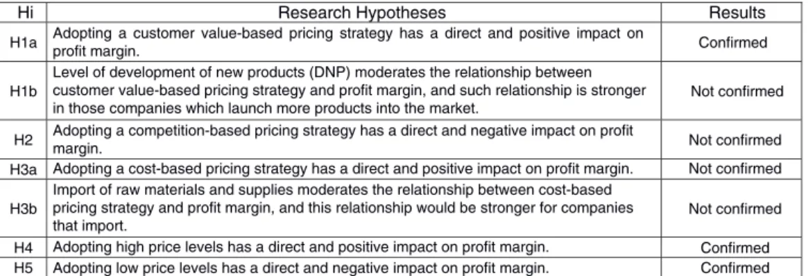 Fig. 2. Research hypotheses test results.
