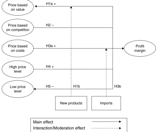 Fig. 1. Proposed theoretical framework and research hypotheses.