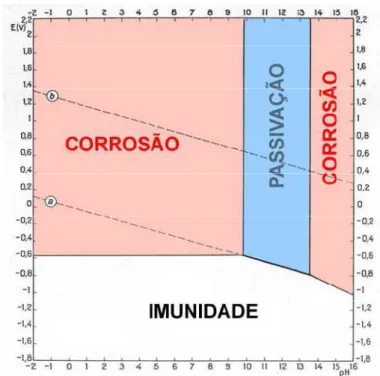 Figura 2.3 - Diagrama de Pourbaix para o cádmio onde se indicam as  zonas de corrosão, passivação e imunidade (adaptado de  Pourbaix, net.ipl.pt, 15/05/2010)