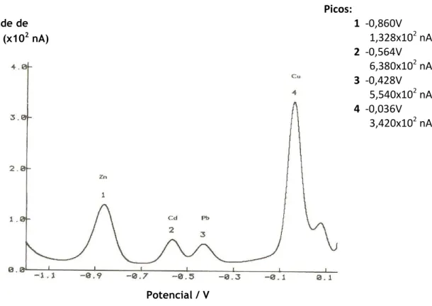 Figura 3. 4 - Voltamograma de análise de uma solução contendo iões dos metais Zn, Cd, Pb e Cu  (Técnicas Voltamétricas, 2009.) 