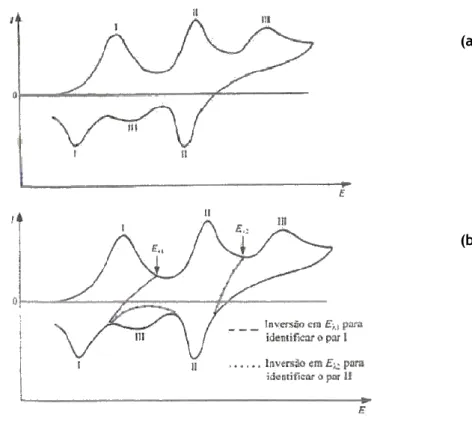 Figura  3.5  –  (a)  Voltametria  cíclica  na  investigação  de  sistemas  de  mais  de  um  componente  (b)  mostrando  a  importância  do  potencial  de  inversão  na  identificação  dos  picos  de  varrimento  inverso