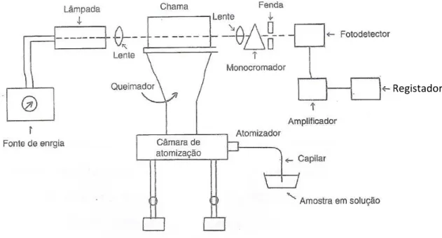 Figura  3.  11  -  Esquema  de  um  espectrofotómetro  de  absorção  atómica,  pulverizador  com  câmara  de  atomização (Gonçalves, 2001)
