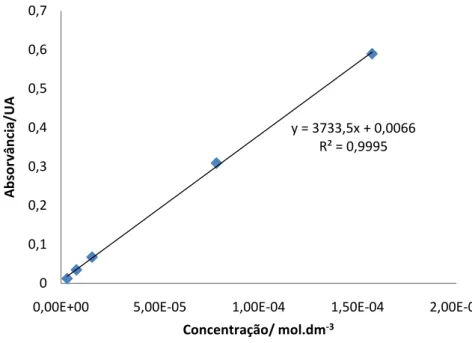 Figura  5.14  -  Curva  de  calibração  referente  a  soluções  padrão  de  ião  cobre, obtida por medidas de absorção atómica