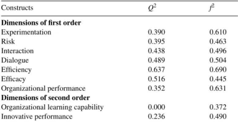 Table 3 shows the discriminant validity by Fornell and Larcker’s (1981) criterion.