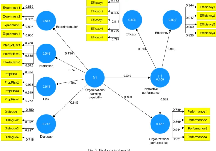 Fig. 3. Final structural model.