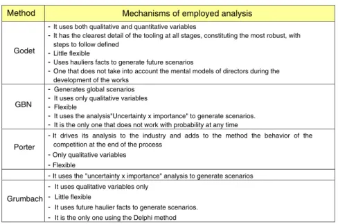 Fig. 1. Comparing analysis mechanisms used by different methods. Source: Adapted from Marcial and Costa (2012).