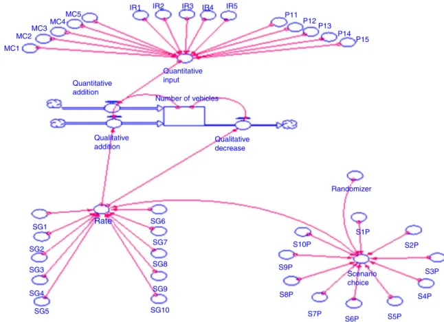 Fig. 4. Simulation model through hard modeling of system dynamics. Source: Authors (2015).