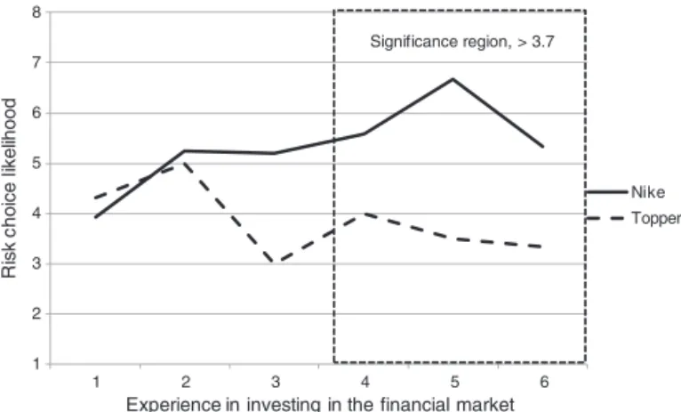 Fig. 2. Brand priming × experience interaction on investment risk choice like- like-lihood (Study 1).