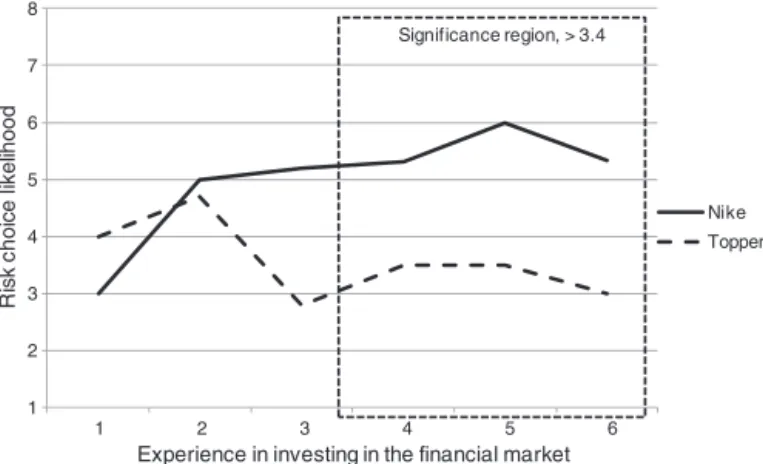 Fig. 3. Brand priming × experience interaction on investment risk choice like- like-lihood (Study 2).