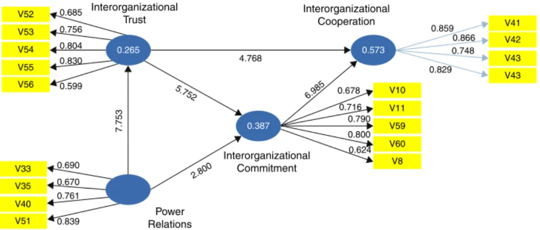 Table 5 shows that validation of the structural model based on the relevance predictor (Q 2 ), which indicates the model’s  accu-racy, as well as assessing how “useful” each construct is for the adjustment of the model (f 2 ), indicates that interorganizat