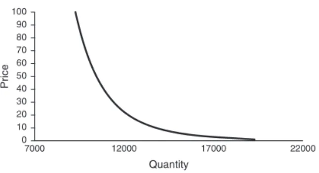 Fig. 3. Estimated demand curve.