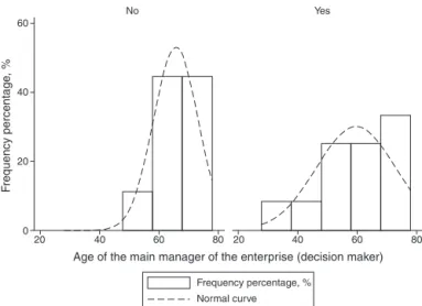 Fig. 3. Regular distribution of the manager’s age and adoption of production cost control (H4).