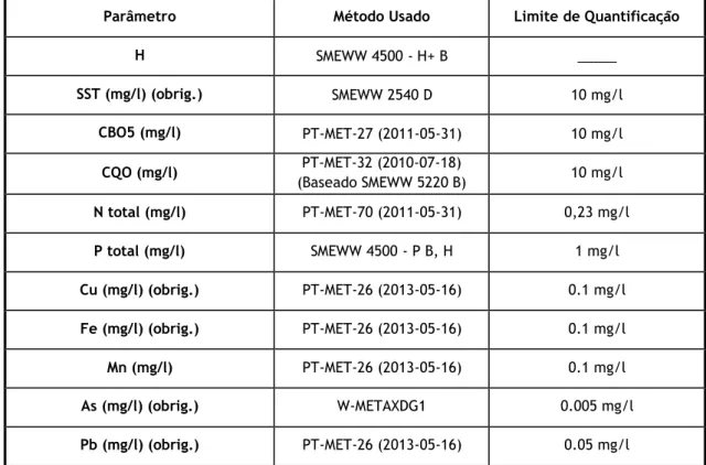 Tabela 3.2 - Métodos usados no laboratório externo para a determinação dos parâmetros no ponto  de descarga da ETAM (ponto de monitorização EH1)