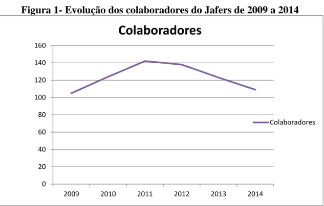 Figura 1- Evolução dos colaboradores do Jafers de 2009 a 2014