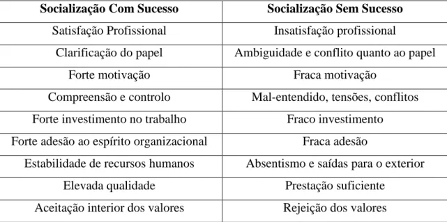Tabela 1- Socialização bem-sucedida vs. mal sucedida (Bilhim, 2004 ) 