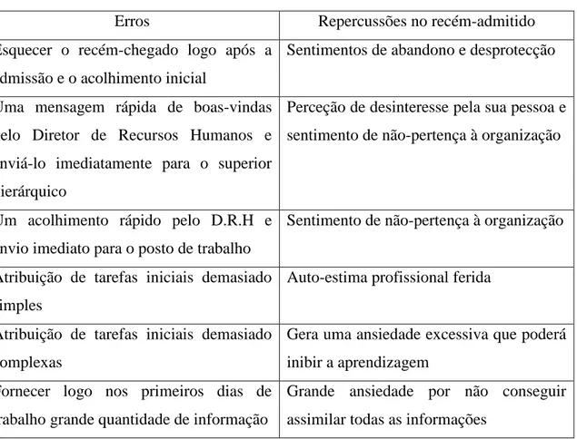 Tabela 2- Erros no processo de acolhimento (Almeida, 2012) 
