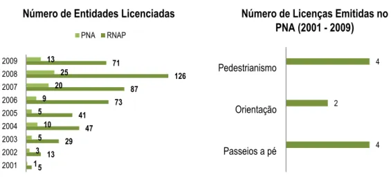 Figura 9 – Evolução do número de entidades licenciadas e de licenças emitidas pelo PNA (Dados fornecidos pelo DCGO do ICNB, 2010) 
