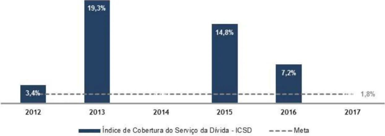 Gráfico 7 – Índice de Cobertura do Serviço da Dívida - Evolução 2012-2017 x Meta  Fonte: Elaborado pelo autor 
