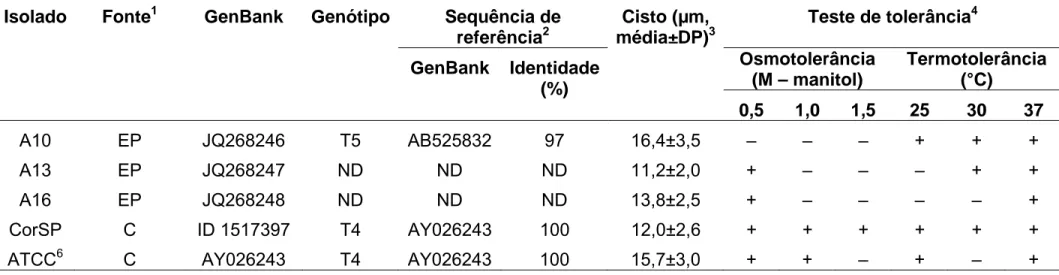 Tabela 1 – Morfometria e caracterizações genotípica e fisiológica de 18 isolados ambientais de Brasília, DF, de um isolado de  córnea e da cepa de referência ATCC 30461