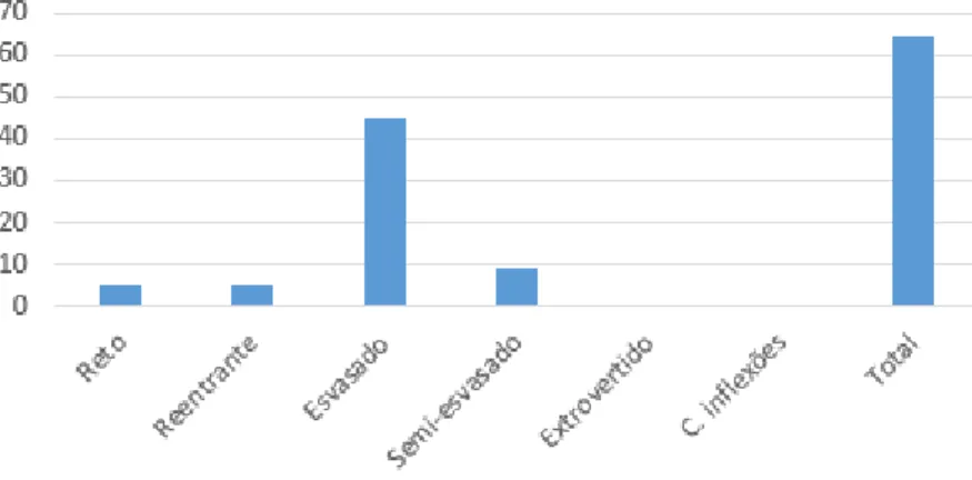 Gráfico 7.3 - Frequência da forma e orientação dos bordos dos potes da cerâmica local