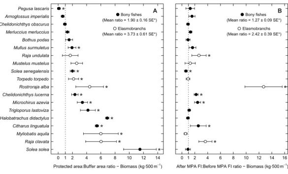 Figure 4 Biomass response ratio per species. Response ratios ( ± standard error: SE) of biomass per species for (A) Control-Impact (Protected area:Buffer area) and (B) Before-After (After MPA Full  Imple-mentation:Before MPA Full Implementation) comparison