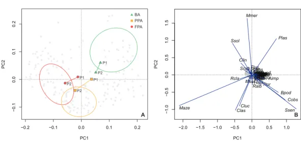 Figure 6 Principal components analysis of species abundance. Principal components analysis (PCA) of sites (light grey points) with transformed (Hellinger) species abundance