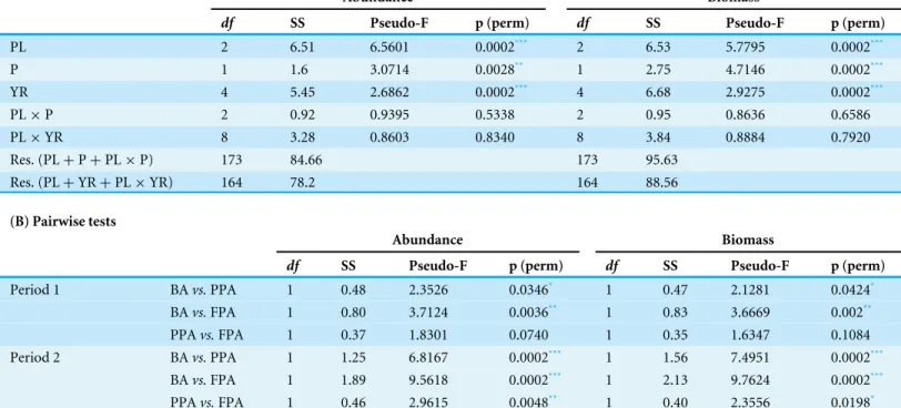 Table 2 PERMANOVA results obtained with fish abundance and biomass. (A) PERMANOVA outputs obtained with fish abundance and biomass (Hellinger transformation), with protection level (PL, BA—buffer area; PPA, partially protected area; FPA, fully protected ar